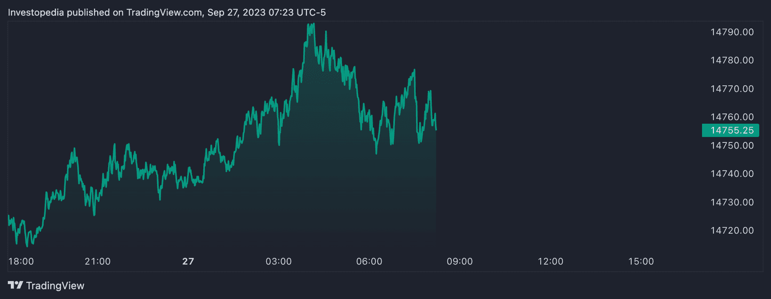 Nasdaq 100 futures (Sept. 27, 2023)