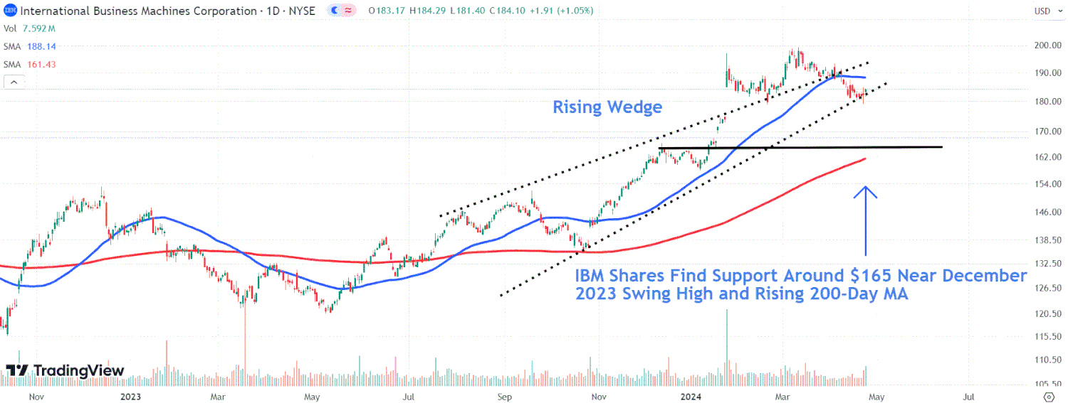 This image depicts the IBM chart.