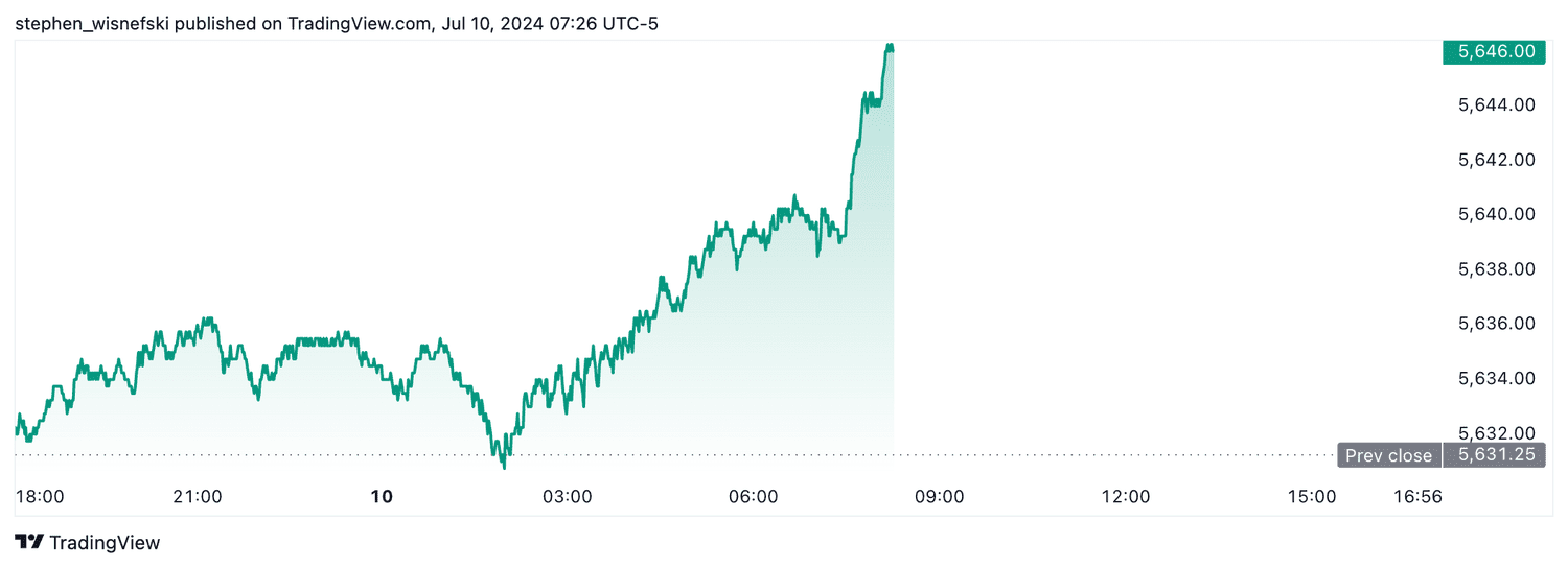 S&P 500 futures - July 10, 2024