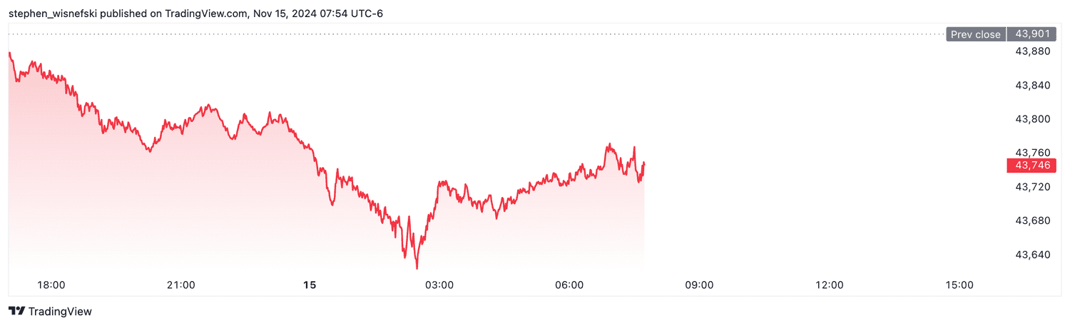 DJIA futures - Nov. 15, 2024