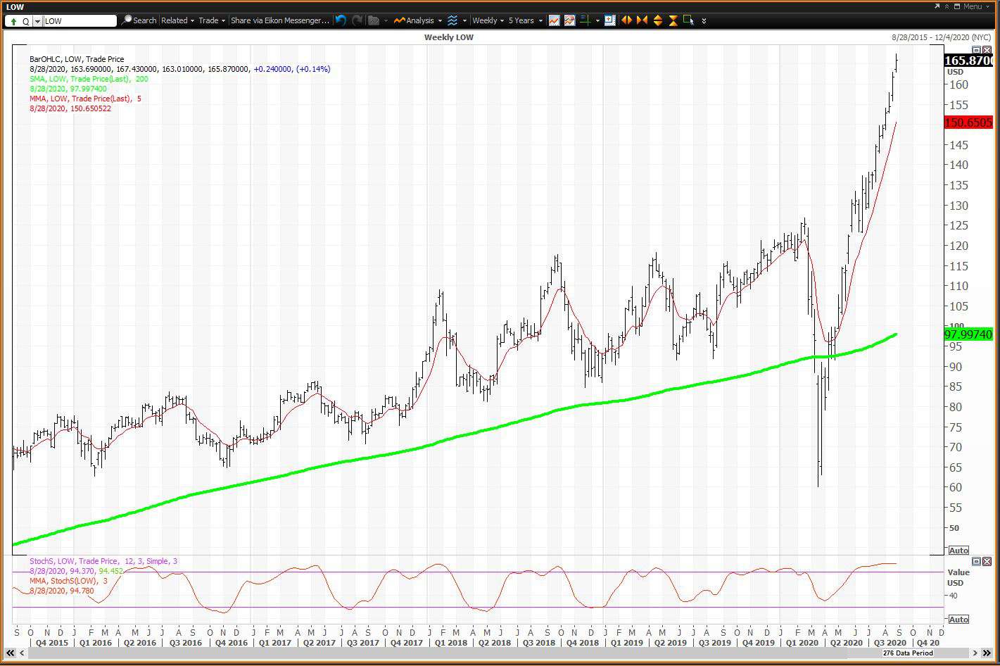 Weekly chart showing the share price performance of Lowe’s Companies, Inc. (LOW)
