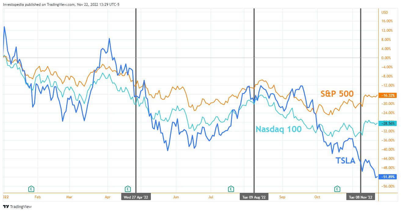 Tesla vs. the Nasdaq-100 and S&P 500 in 2022