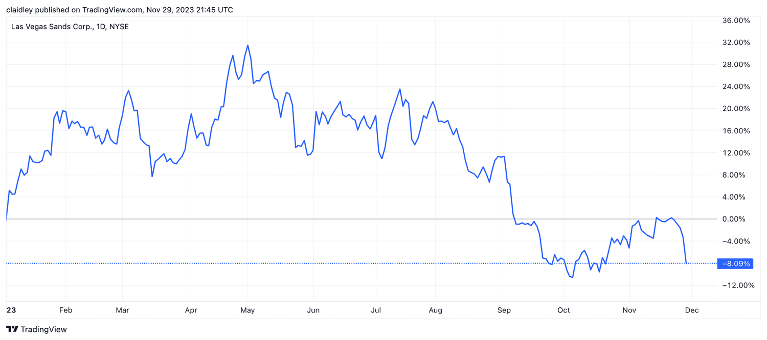 Las Vegas Sands stock chart (Jan. 1, 2023 - Nov. 29, 2023)