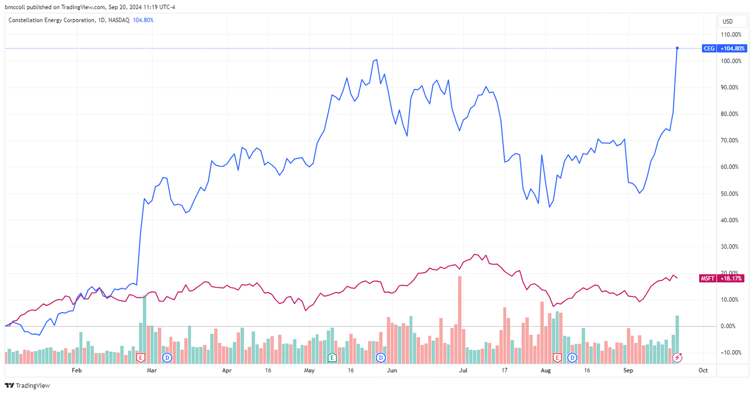 CEG, MSFT