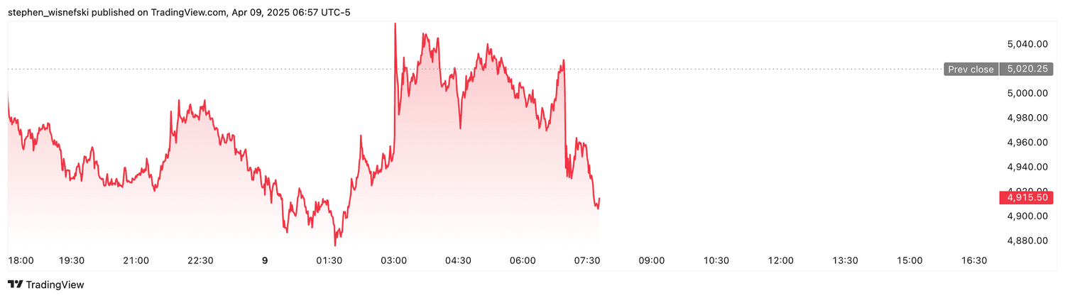 S&P 500 futures - April 9, 2025