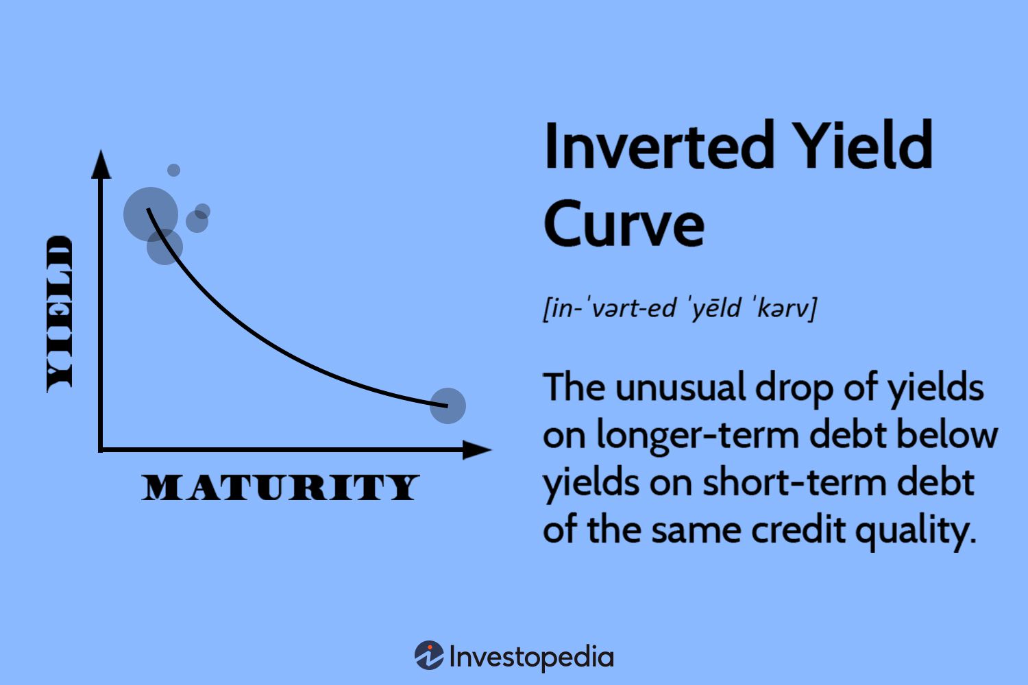 Inverted Yield Curve