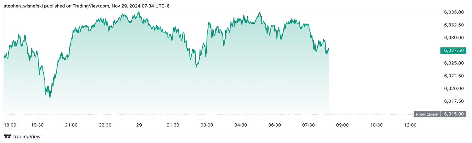 S&P 500 futures - Nov. 29, 2024