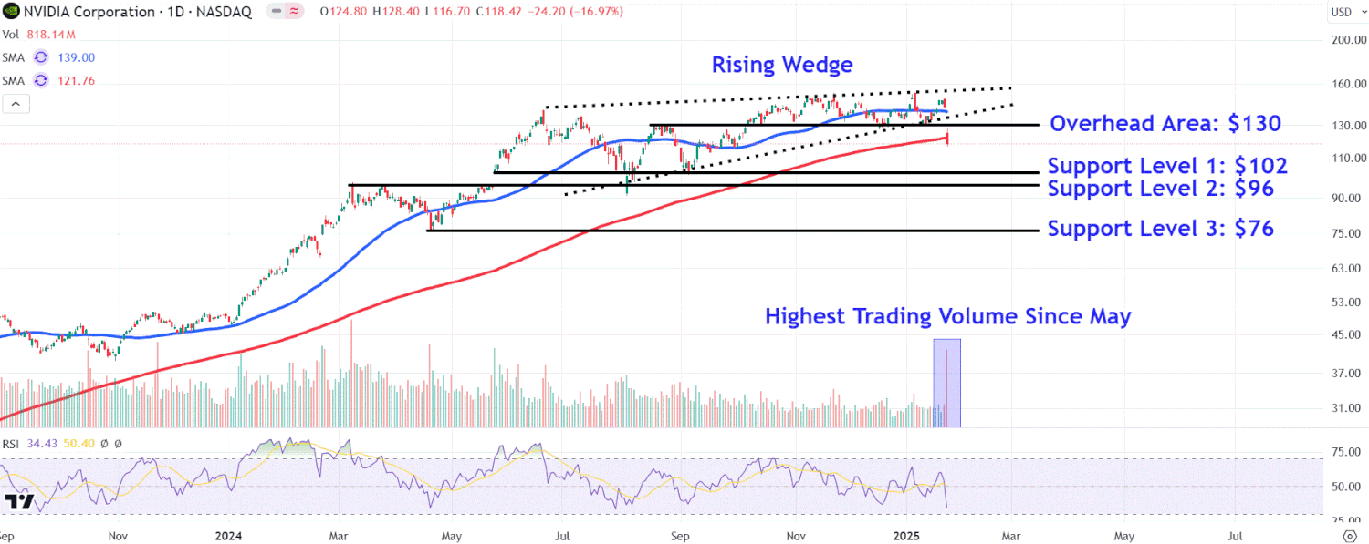 This image depicts the NVDA chart.