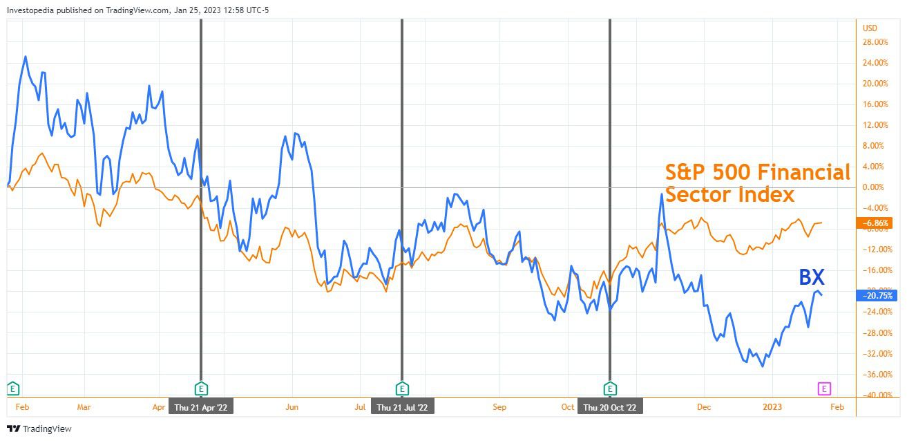 Blackstone Share Price vs. S&P 500 Financial Sector Index, Past Year