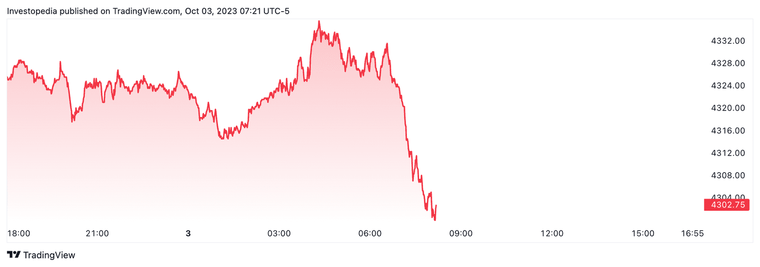 S&P 500 futures (Oct. 3, 2023)