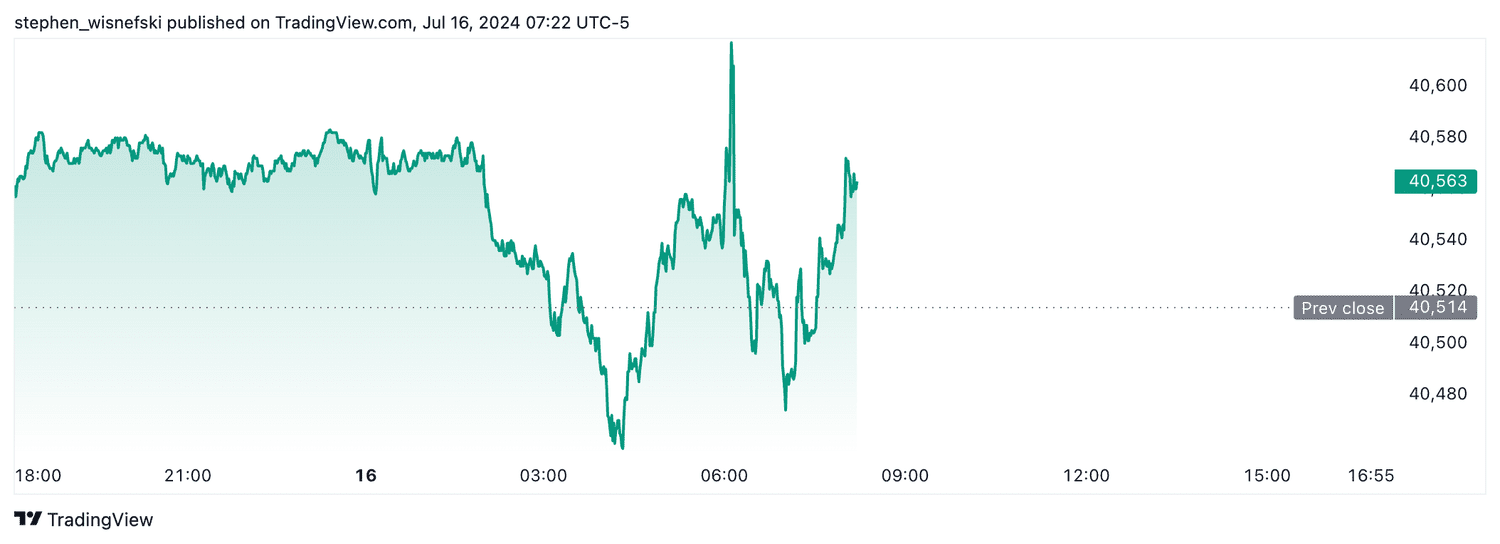 DJIA futures - July 16, 2024