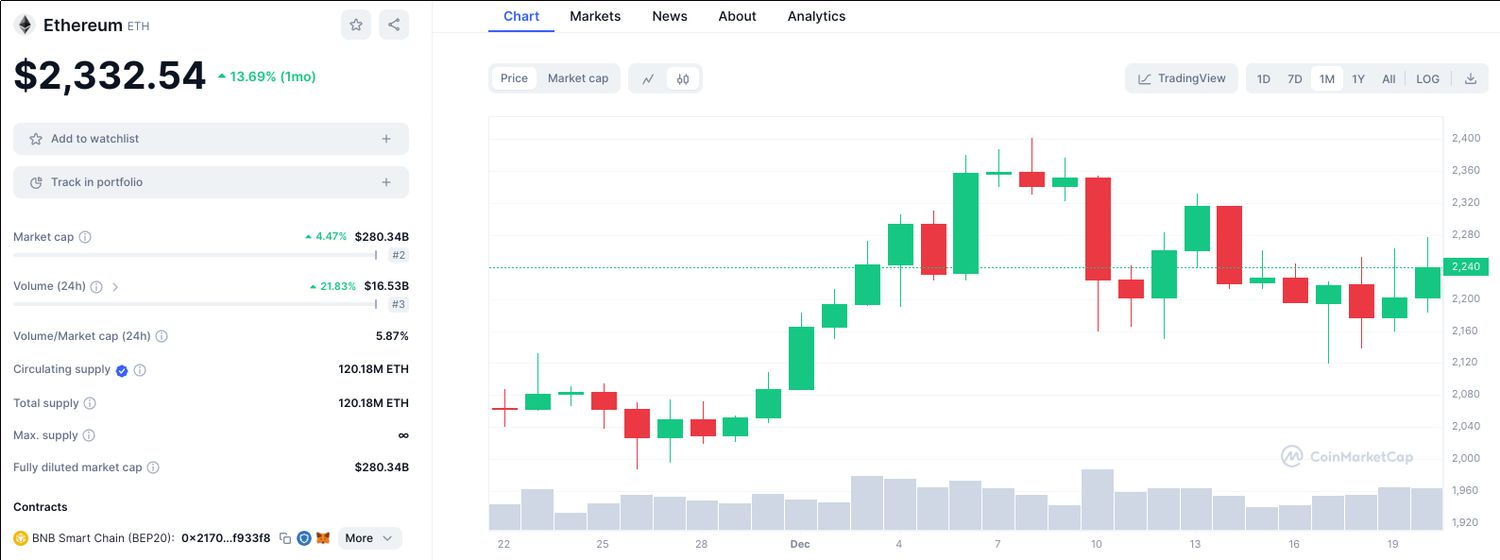 CMC Ethereum 1M Candlestick