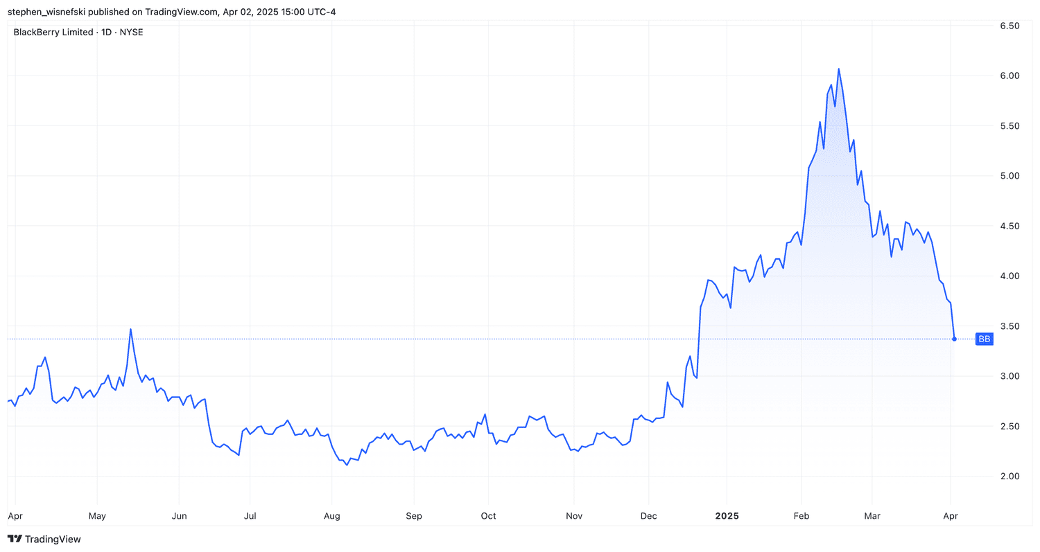 BlackBerry stock price chart over the past 12 months
