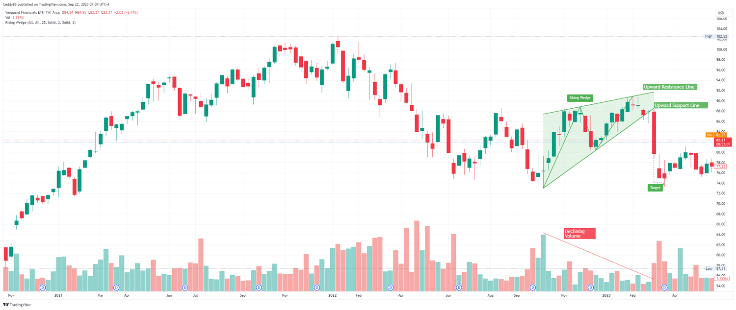 Rising Wedge Pattern on Vanguard Financials ETF