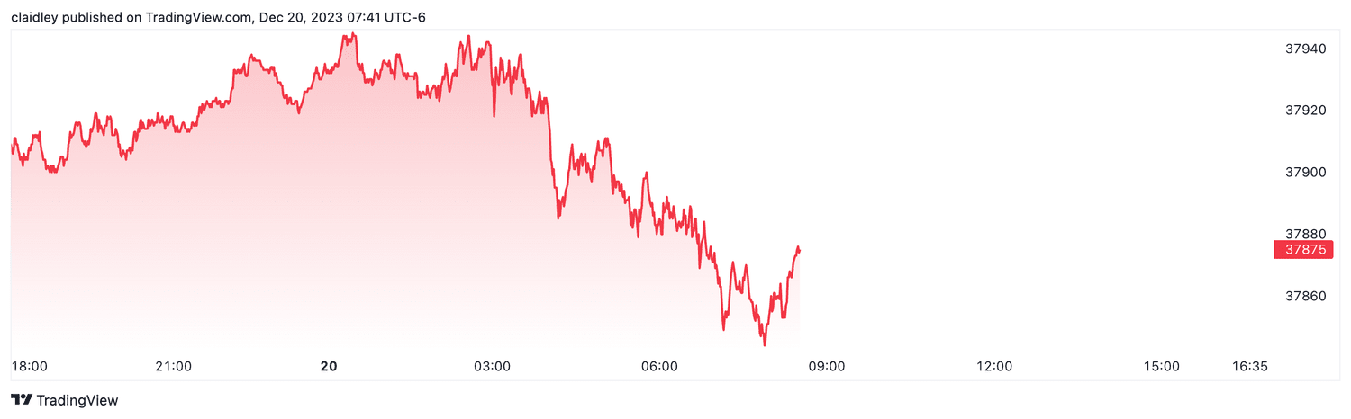 Dow futures (Dec. 20, 2023)