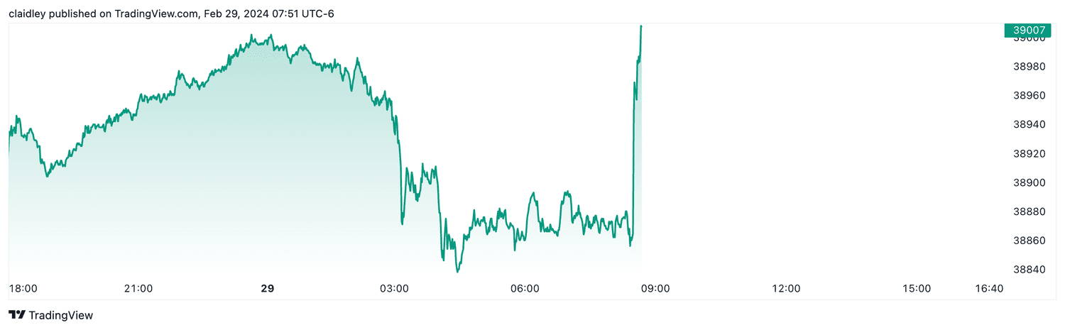 Dow futures (Feb. 29, 2024)