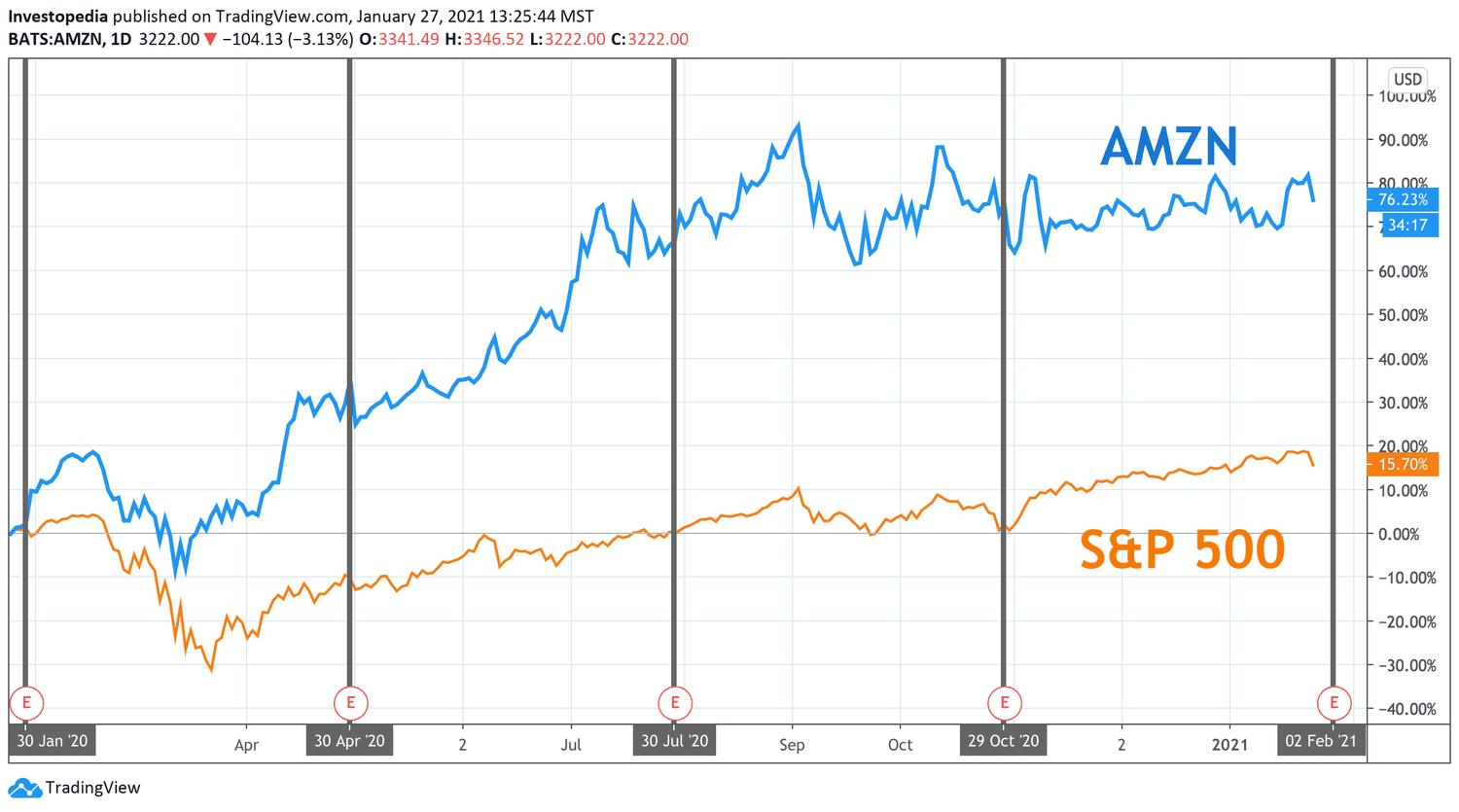 One Year Total Return for S&P 500 and Amazon