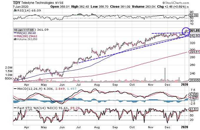 Chart showing the share price performance of Teledyne Technologies Incorporated (TDY)