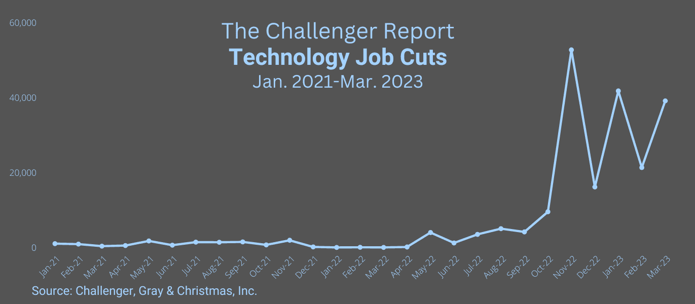 Challenger Report - Job Cuts in Tech Sector, March 2023