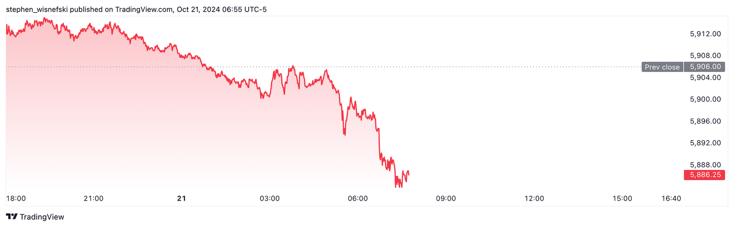 S&P 500 futures - Oct. 21, 2024
