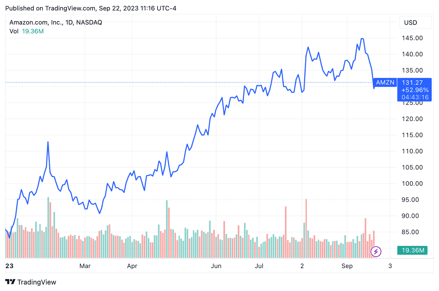 AMZN YTD