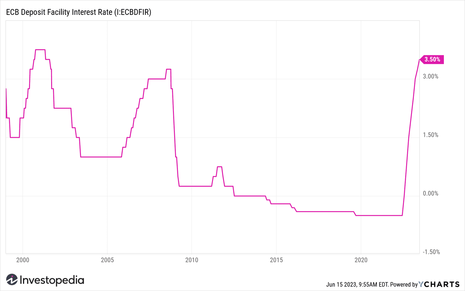 ECB Deposit Facility rate