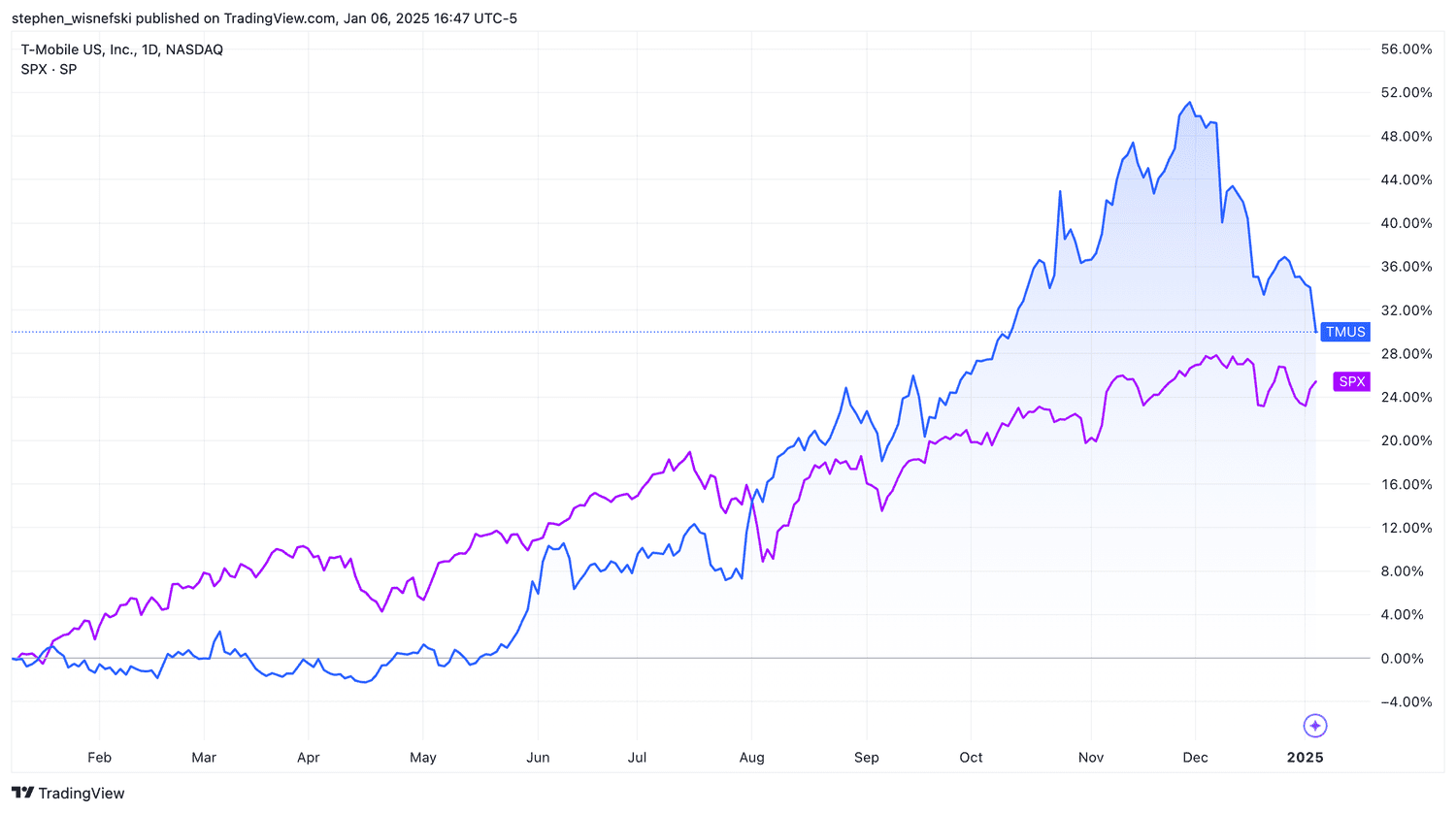 T-Mobile US versus S&P500 over the past year