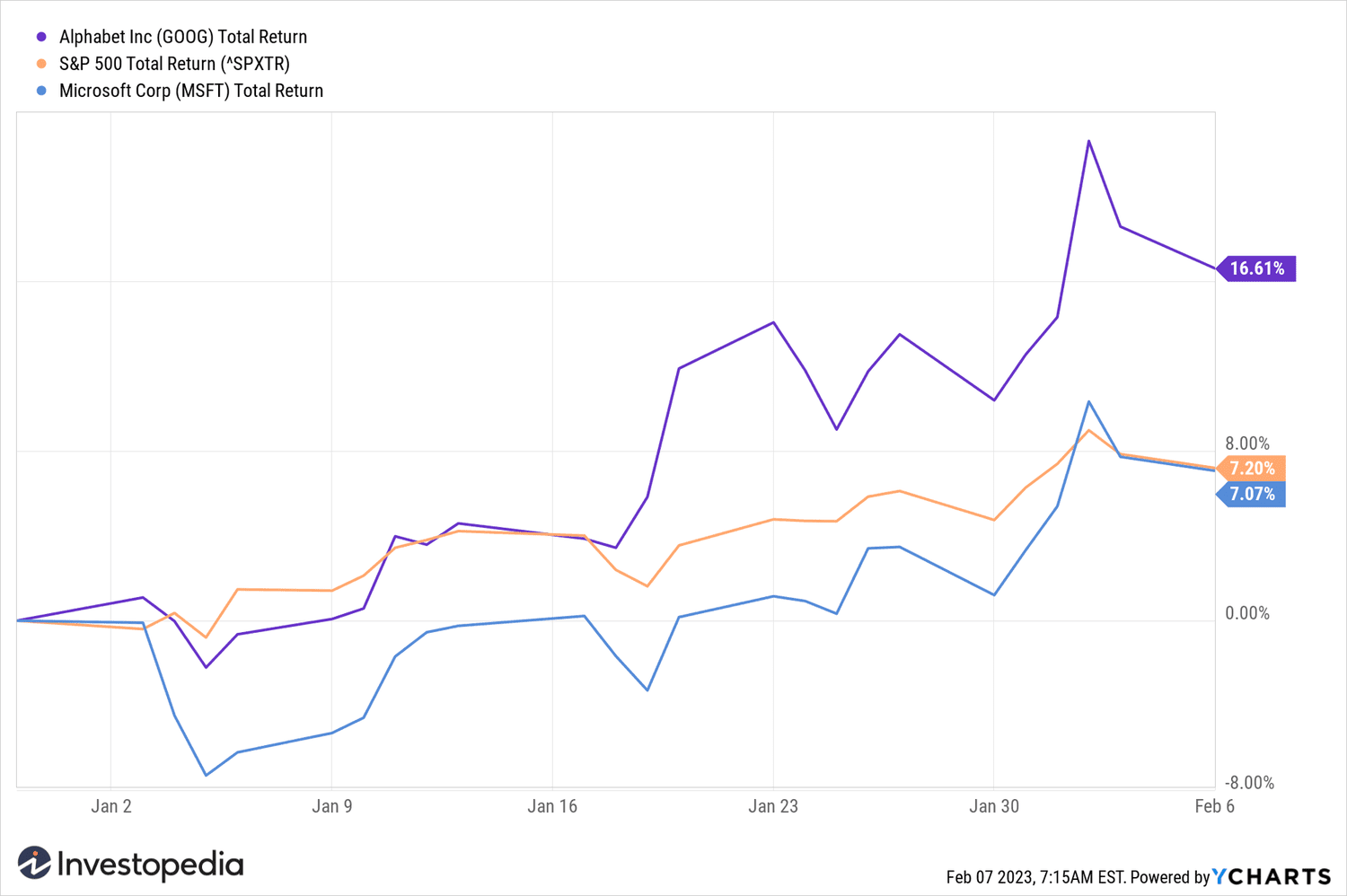Alphabet & Microsoft Stock YTD