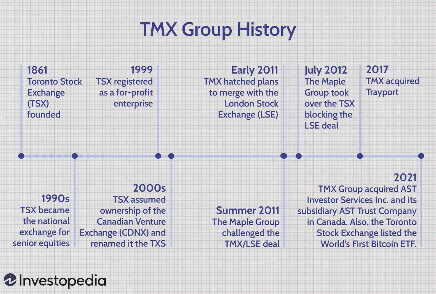 History of TMX Group