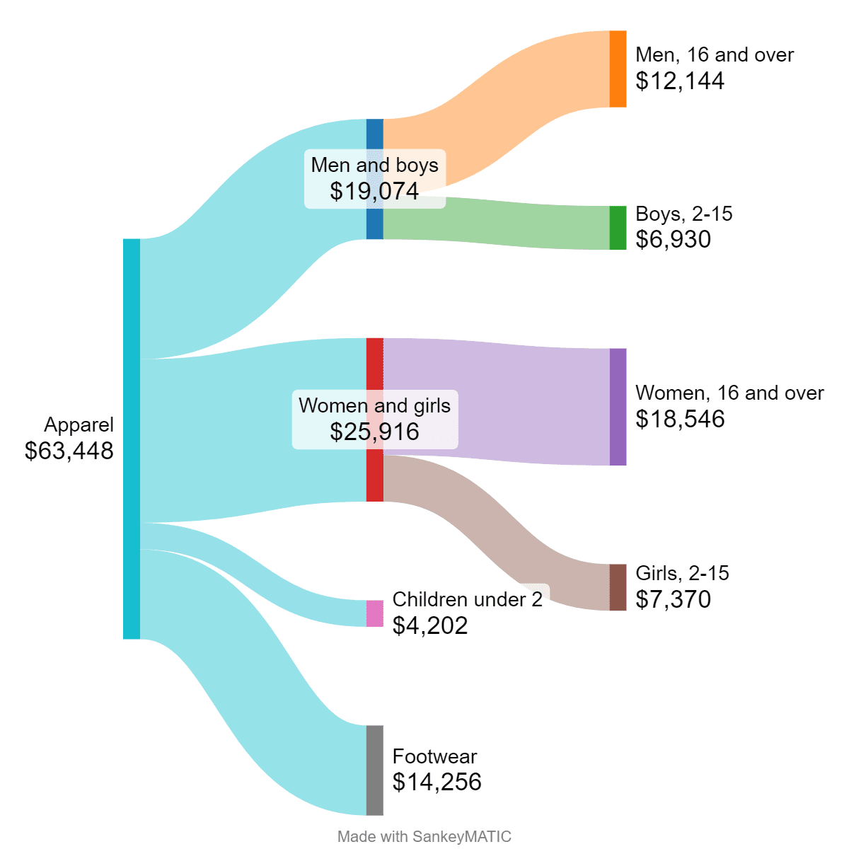 Flow chart of apparel spending