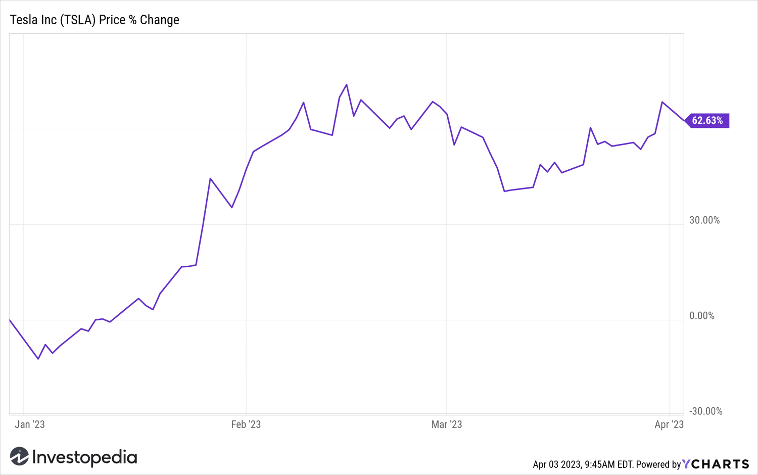 Tesla (TSLA) Return YTD