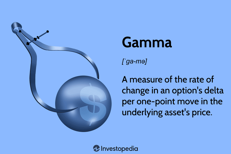 Gamma: A measure of the rate of change in an option's delta per one-point move in the underlying asset's price.