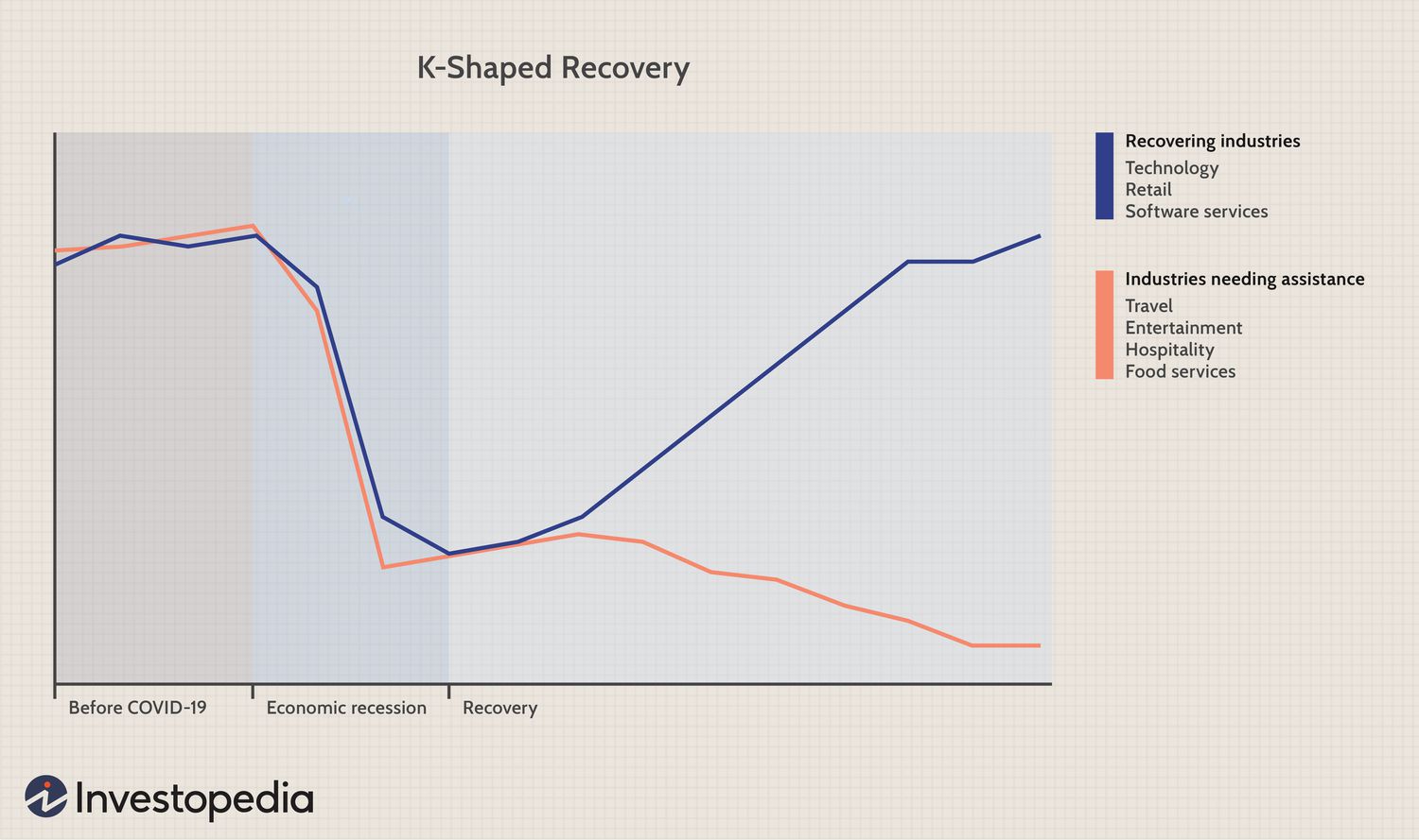 K-shaped recovery