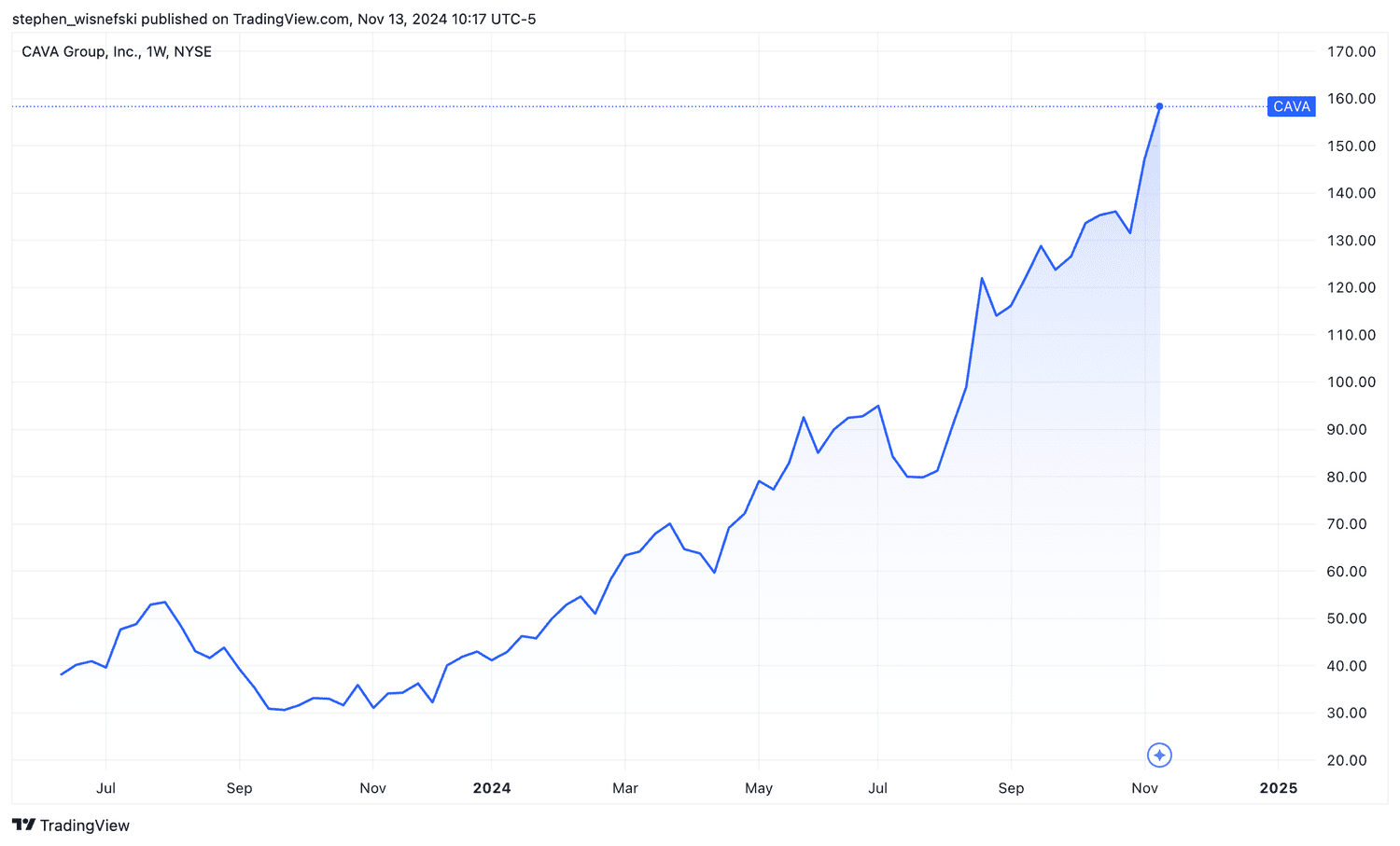 Cava stock price chart since IPO