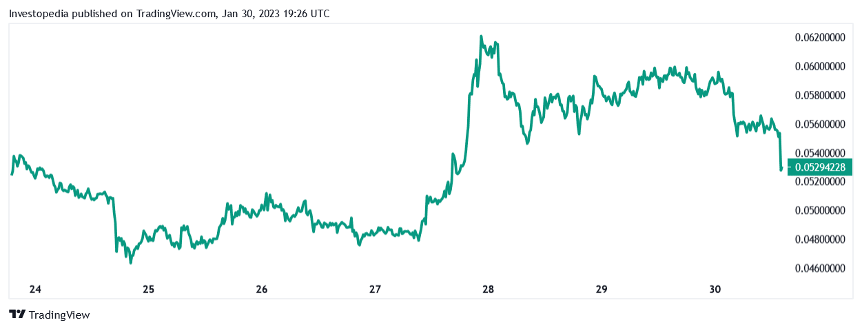 One-week price chart for Gala (GALA)