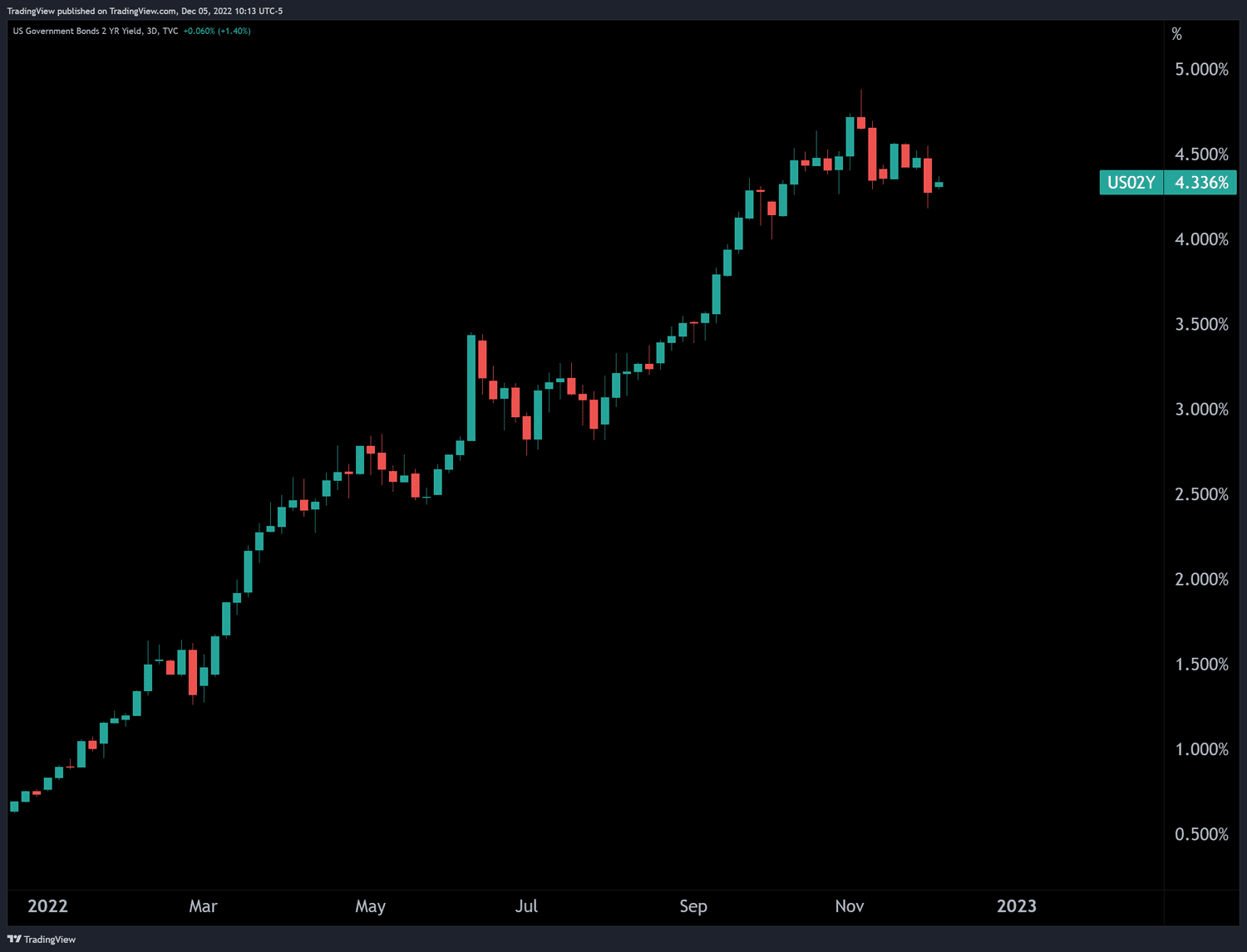 Chart showing the rise in Treasury yields during 2022