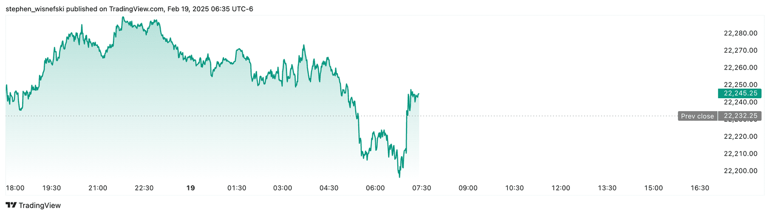 Nasdaq 100 futures - Feb. 19, 2025