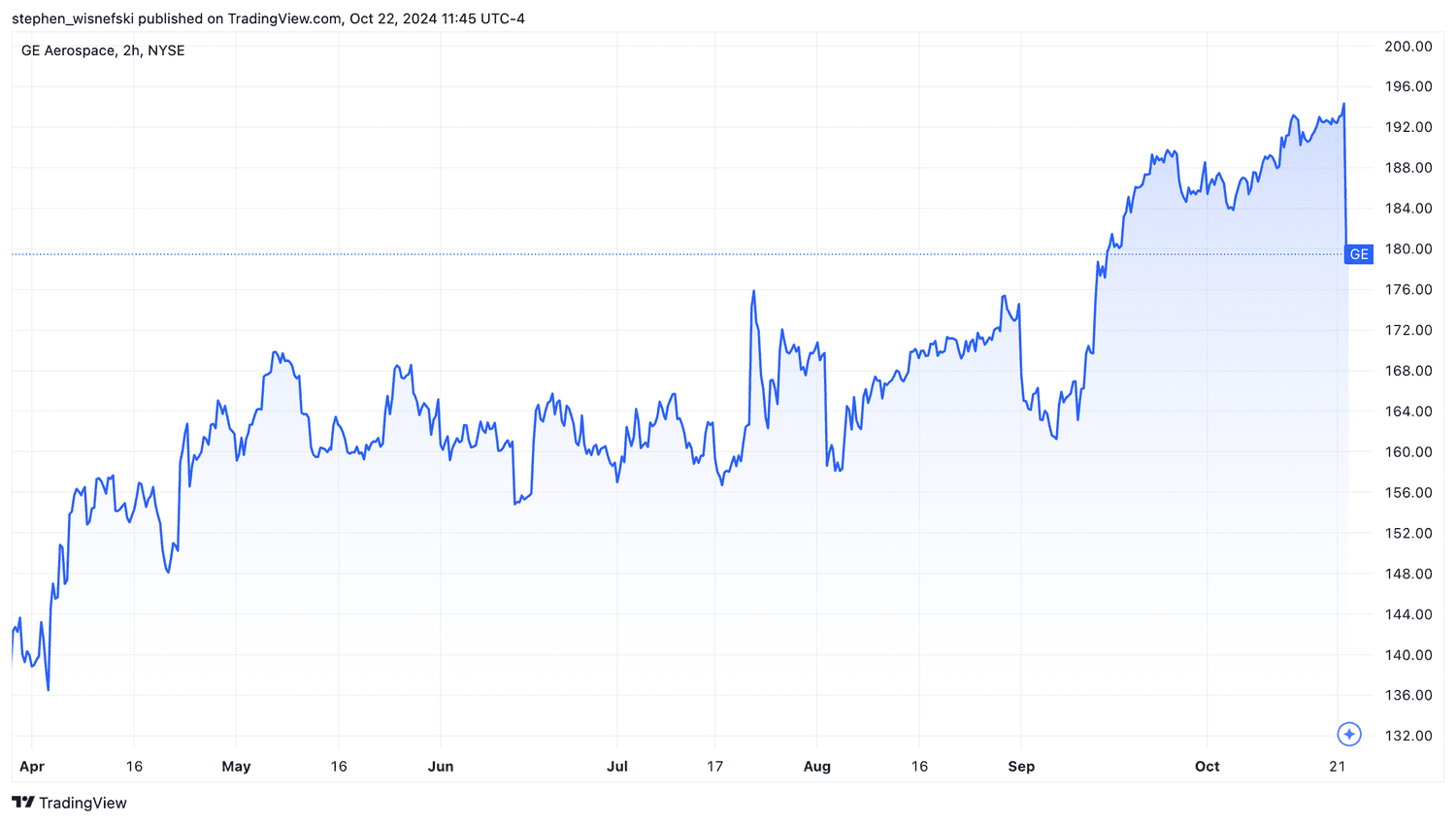 GE Aerospace stock price chart since April