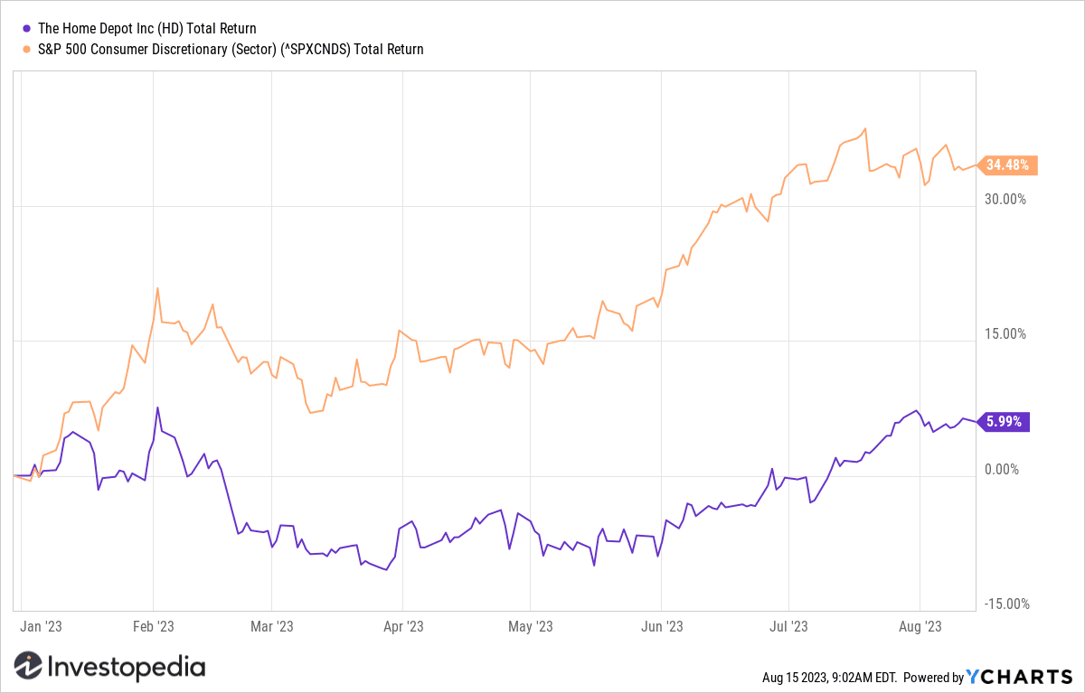 Home Depot (HD) YTD Return