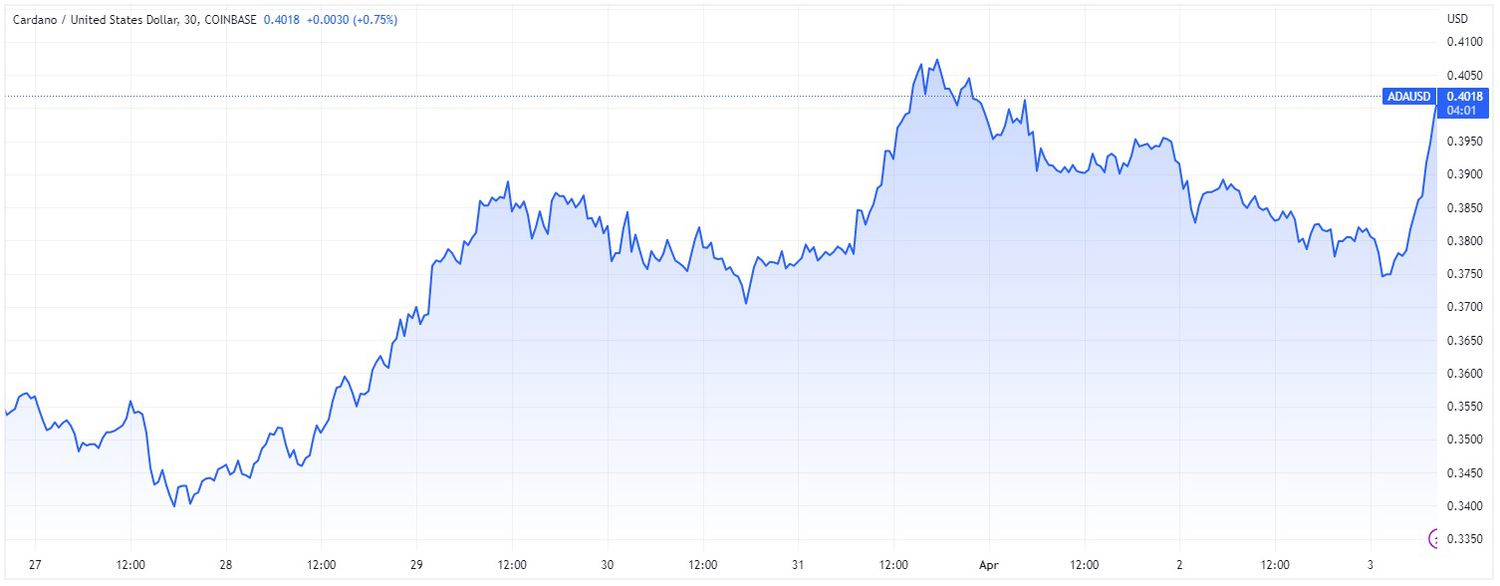 Price chart for ADA cryptocurrency over 7-day period ending April 3, 2023. 
