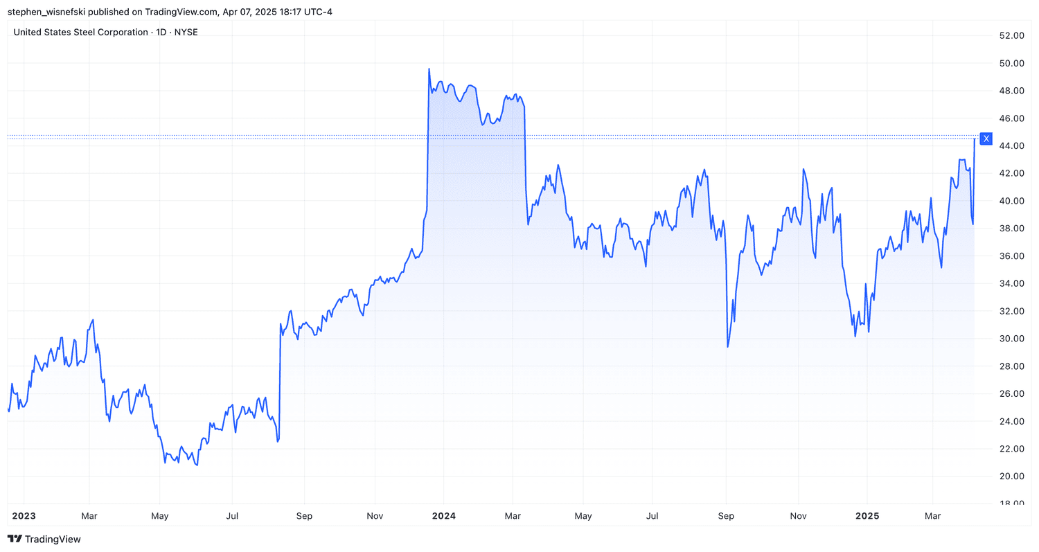 US Steel share price chart since start of 2023