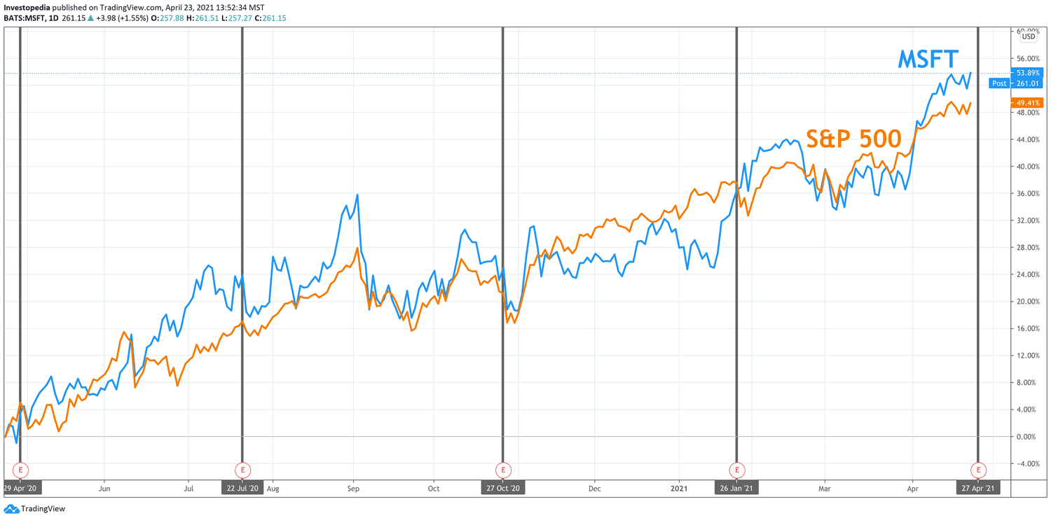 One Year Total Return for S&P 500 and Microsoft