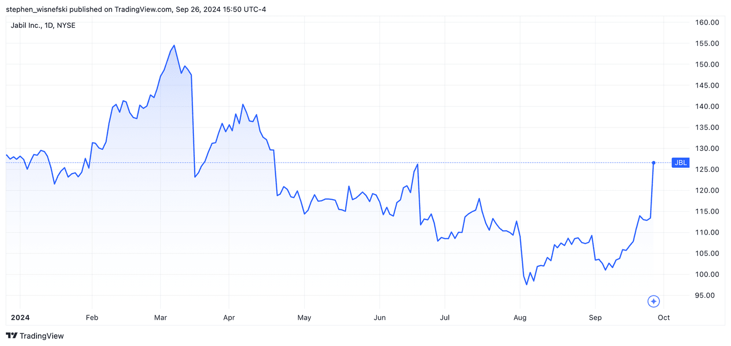 Jabil stock price chart year-to-date