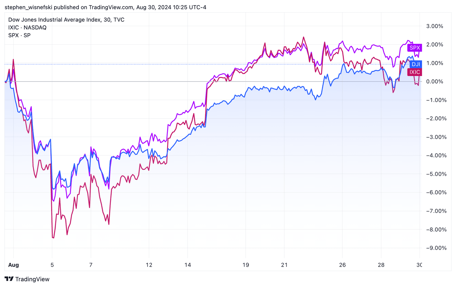 Major indexes in August