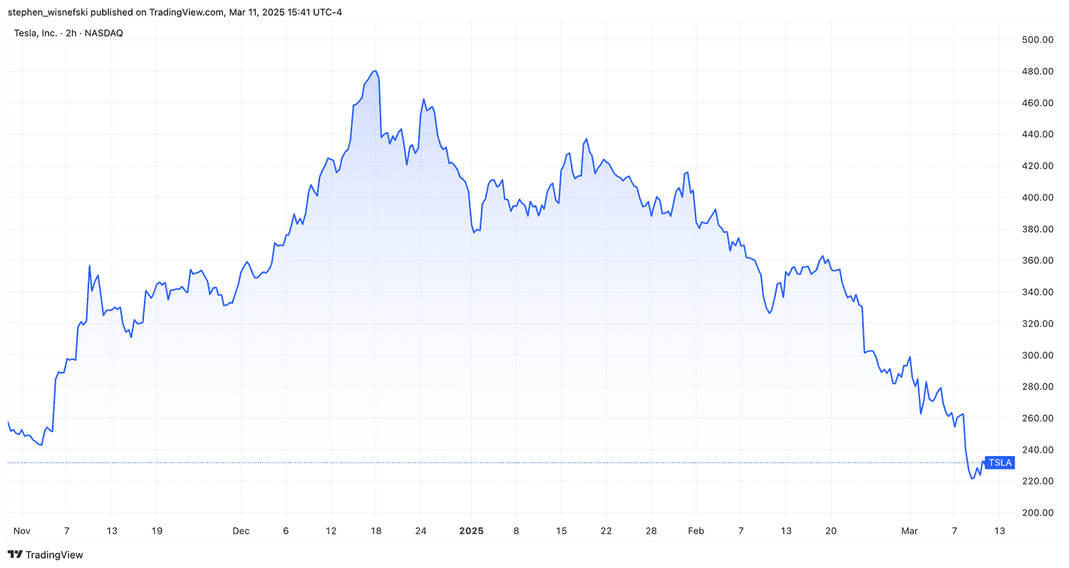 Tesla stock price chart since November