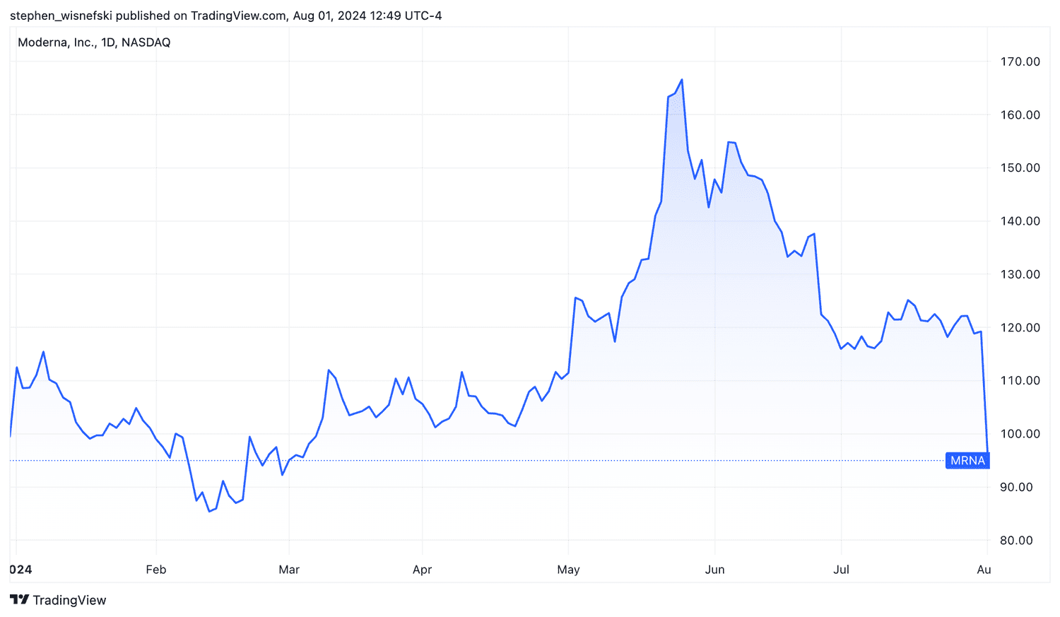 Moderna year-to-dat stock price chart