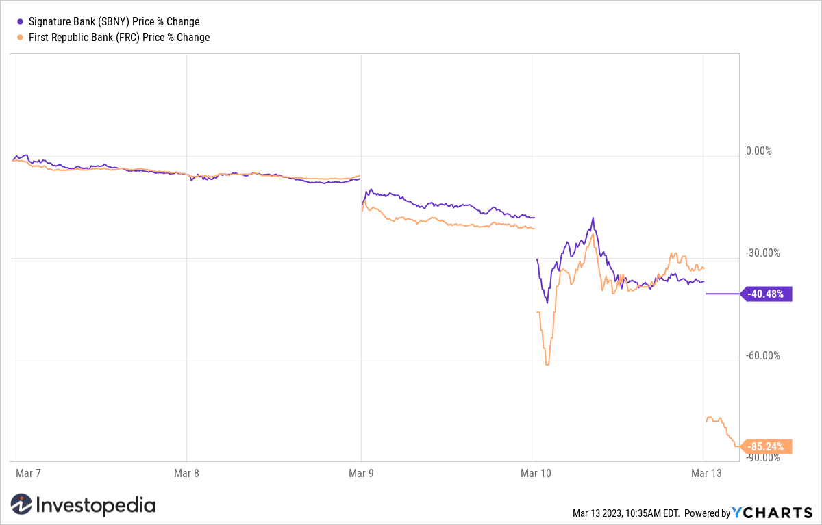 SBNY, FRC Stock