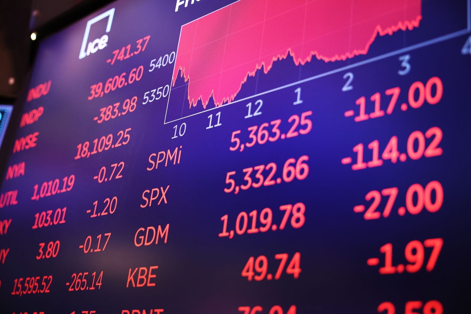  Stock market numbers are displayed on a screen at the New York Stock Exchange
