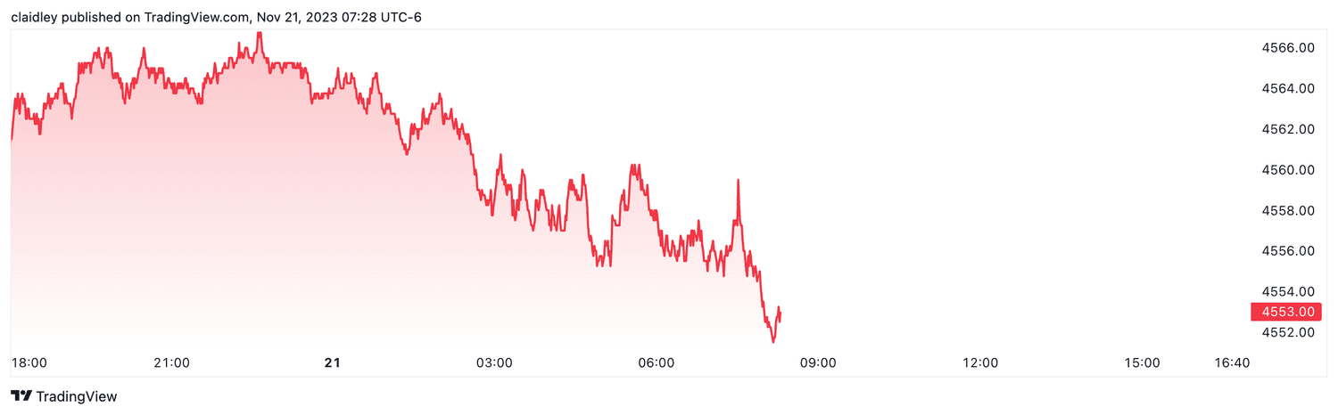S&P 500 futures (Nov. 21, 2023)