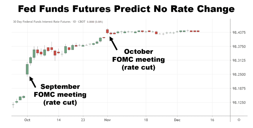 Chart showing the performance of fed funds futures